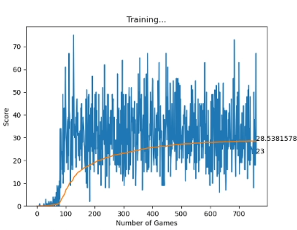 Graph of 750 games